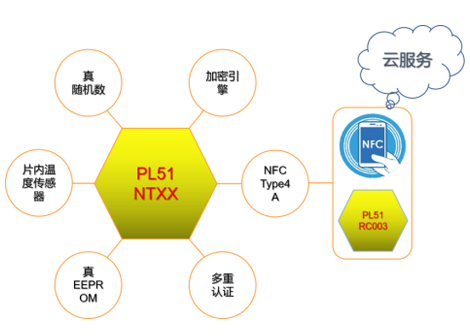 為冷鏈追溯量身定制，聚元微推出PL51NTXX SoC系列